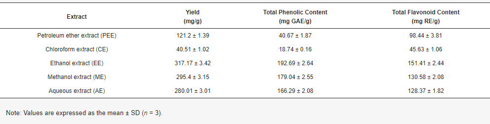 Table 1. Total phenolic and flavonoid contents (mg/g extract) in Solidago graminifolia extracts. Table 1. Total phenolic and flavonoid contents (mg/g extract) in Solidago graminifolia extracts.